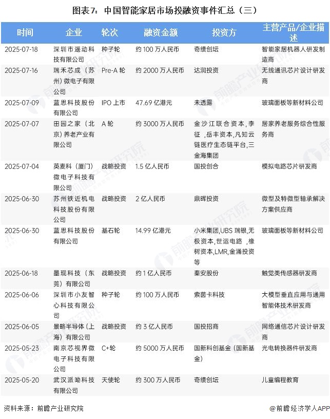 图表7：中国智能家居市场投融资事件汇总（三）