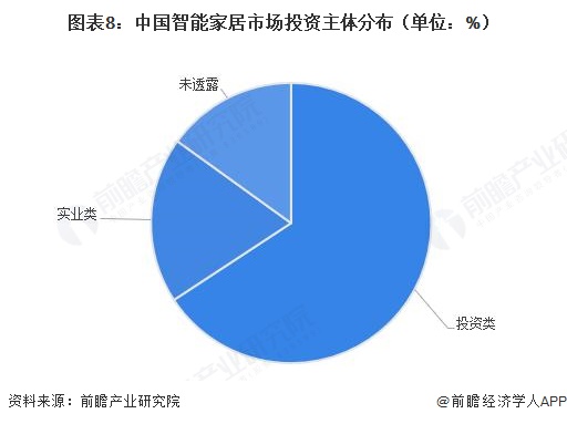 图表8：中国智能家居市场投资主体分布（单位：%）
