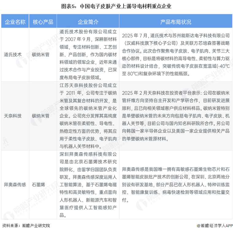 图表5：中国电子皮肤产业上游导电材料重点企业