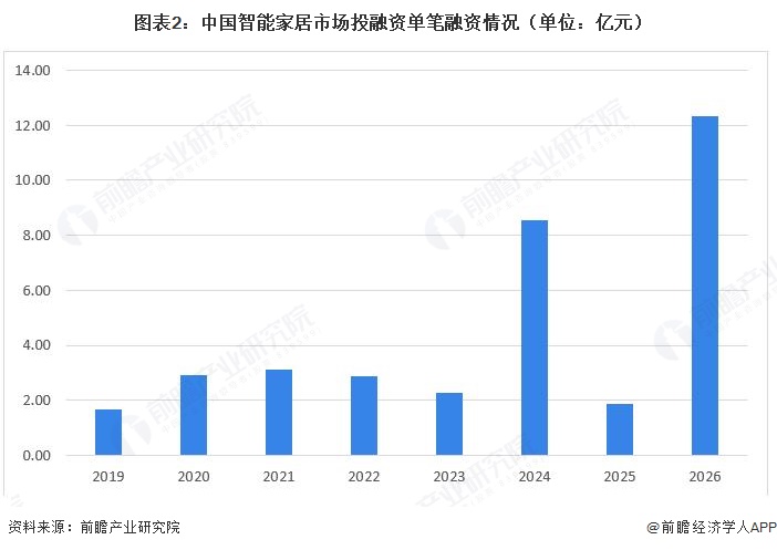 图表2：中国智能家居市场投融资单笔融资情况（单位：亿元）