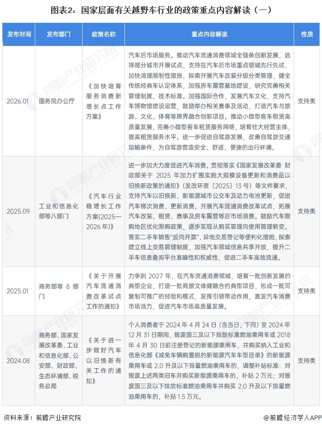 图表2:国家层面有关越野车行业的政策重点内容解读(一)