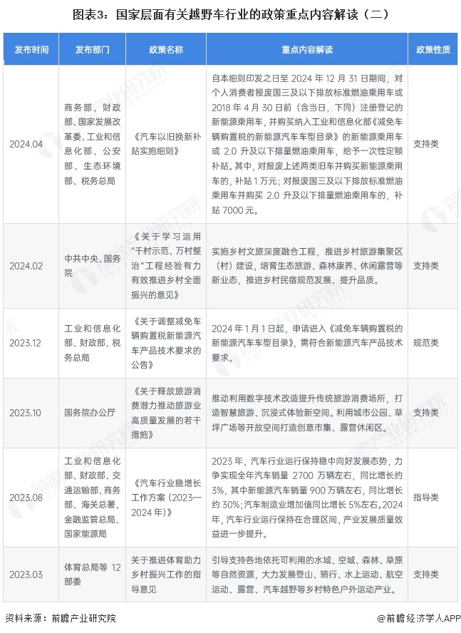 图表3:国家层面有关越野车行业的政策重点内容解读(二)