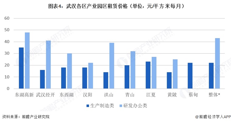  图表4：武汉各区产业园区租赁价格（单位：元/平方米每月） 