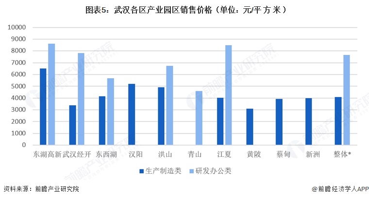  图表5：武汉各区产业园区销售价格（单位：元/平方米）