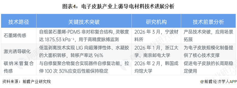 图表4：电子皮肤产业上游导电材料技术进展分析