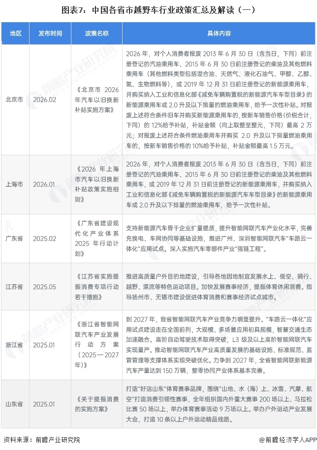 图表7:中国各省市越野车行业政策汇总及解读(一)