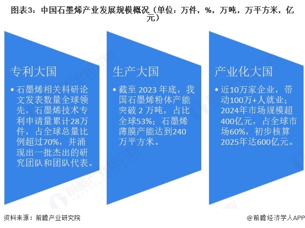 图表3：中国石墨烯产业发展规模概况（单位：万件，%，万吨，万平方米，亿元）  