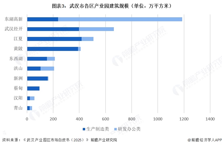  图表3：武汉市各区产业园建筑规模（单位：万平方米）  