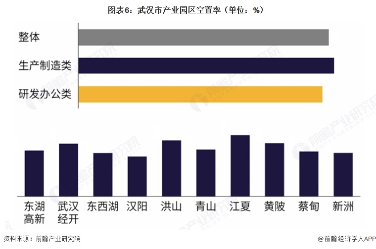 图表6：武汉市产业园区空置率（单位：%）