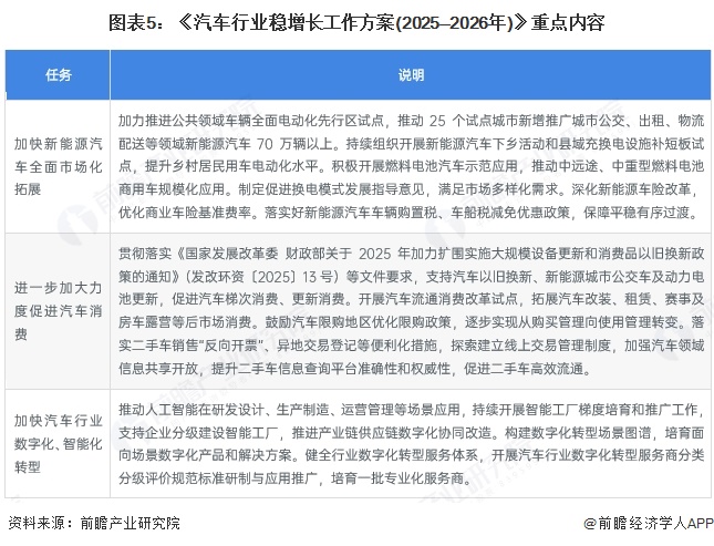 图表5:《汽车行业稳增长工作方案(2025—2026年)》重点内容