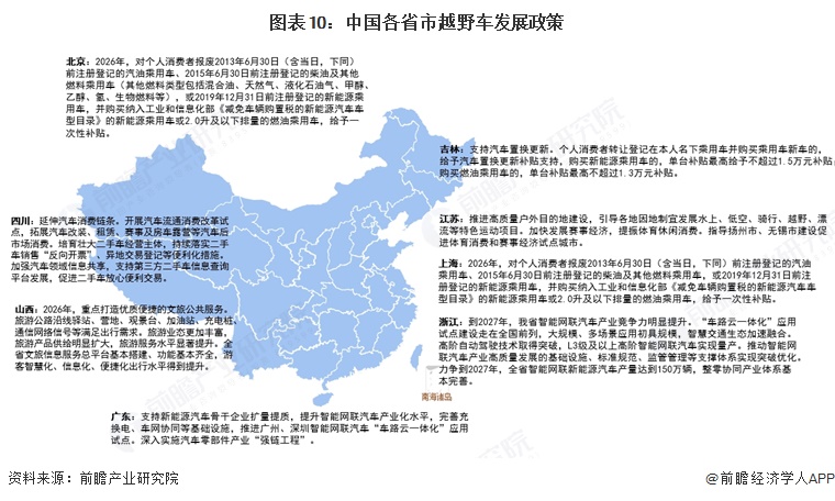图表10:中国各省市越野车发展政策
