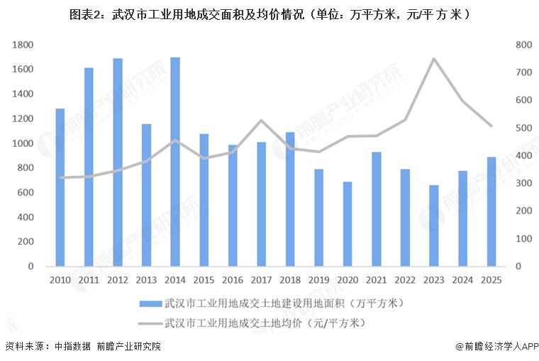 图表2：武汉市工业用地成交面积及均价情况（单位：万平方米，元/平方米）