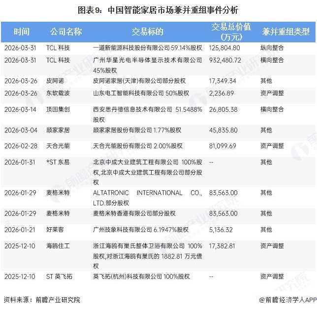 图表9：中国智能家居市场兼并重组事件分析