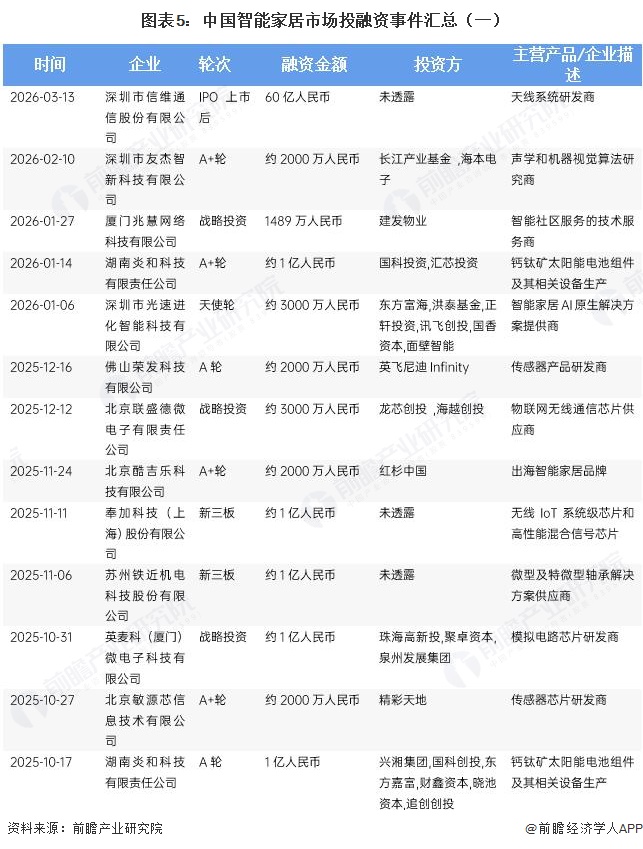 图表5：中国智能家居市场投融资事件汇总（一）