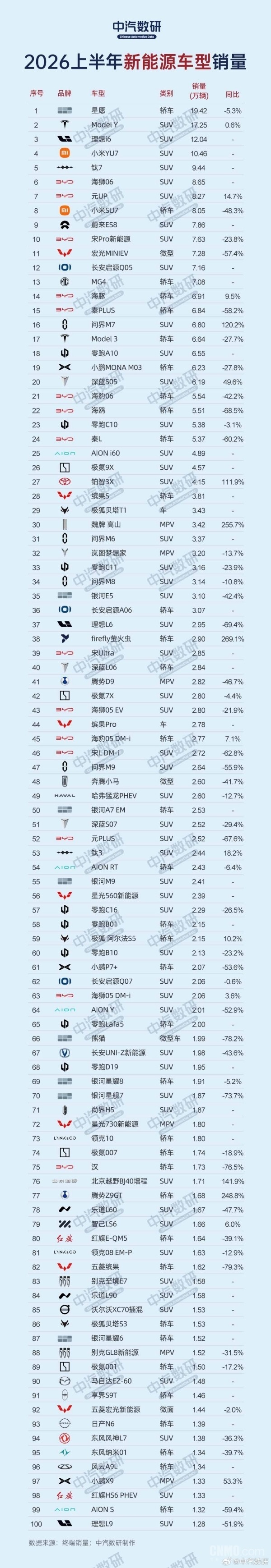 6万级代步小车封神！2026上半年新能源百强榜单出炉：吉利星愿夺销冠