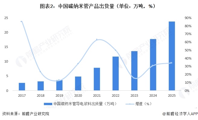 图表2：中国碳纳米管产品出货量（单位：万吨，%）