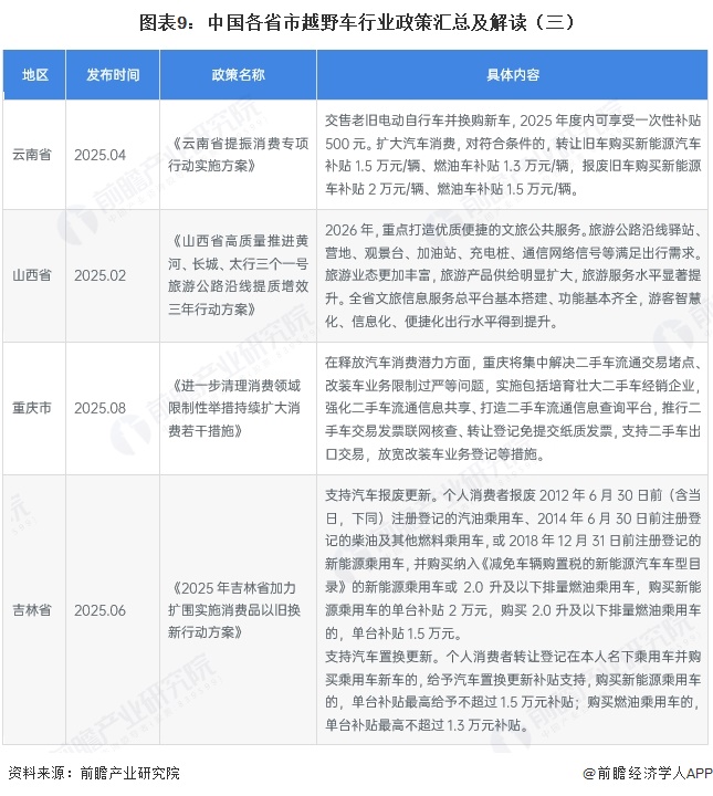图表9:中国各省市越野车行业政策汇总及解读(三)