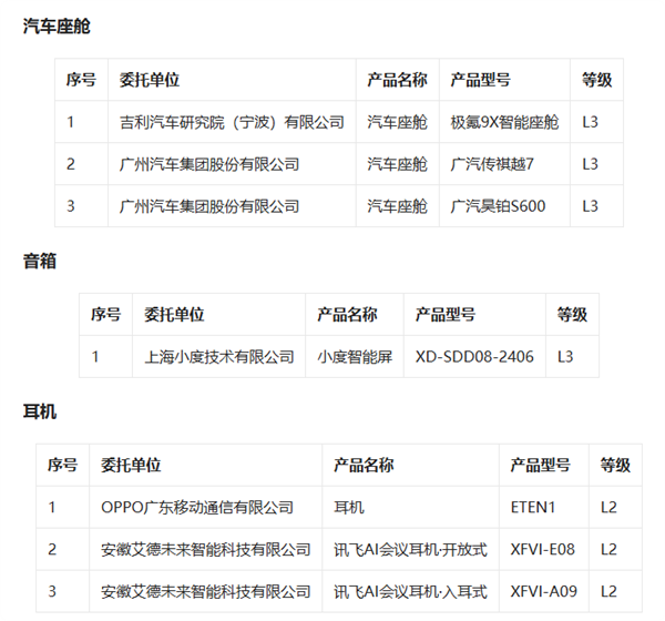 我国首批L3级AI终端测试结果公布：共66款 联想独占42款