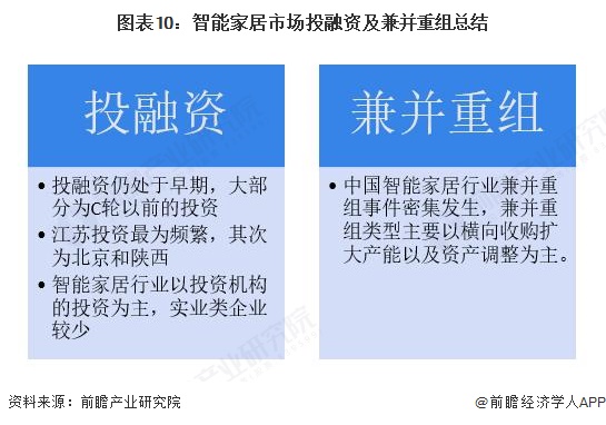 图表10：智能家居市场投融资及兼并重组总结