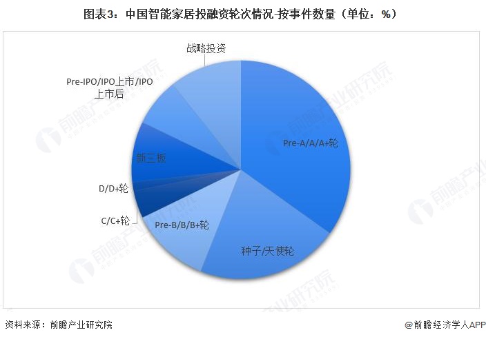 图表3：中国智能家居投融资轮次情况-按事件数量（单位：%）
