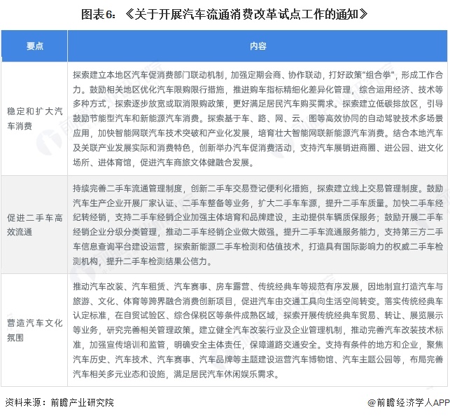 图表6:《关于开展汽车流通消费改革试点工作的通知》