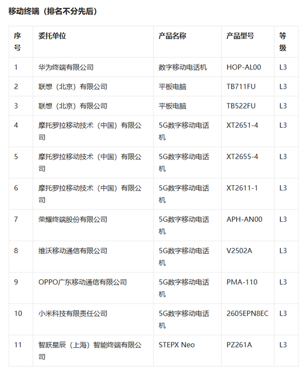 我国首批L3级AI终端测试结果公布：共66款 联想独占42款