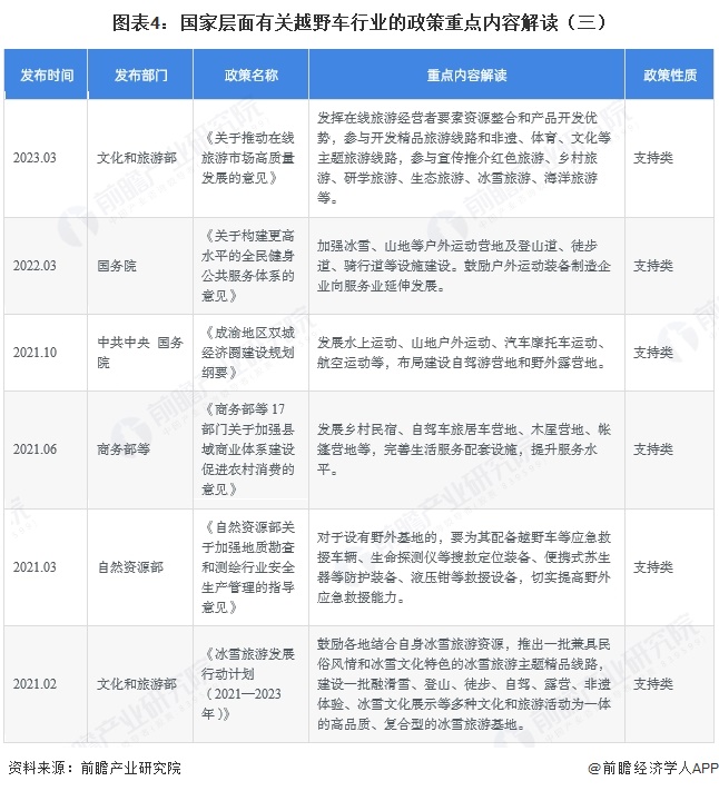 图表4:国家层面有关越野车行业的政策重点内容解读(三)