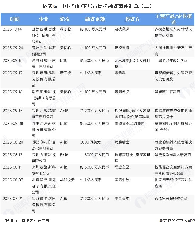 图表6：中国智能家居市场投融资事件汇总（二）
