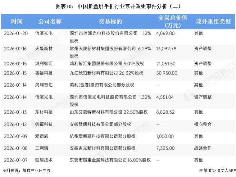 图表10：中国折叠屏手机行业兼并重组事件分析（二）