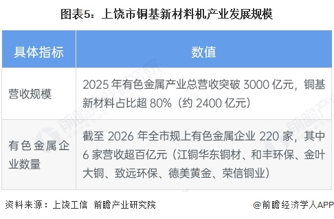 图表5：上饶市铜基新材料机产业发展规模