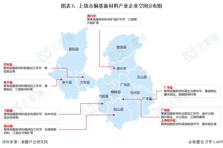 图表7：上饶市铜基新材料产业企业空间分布图