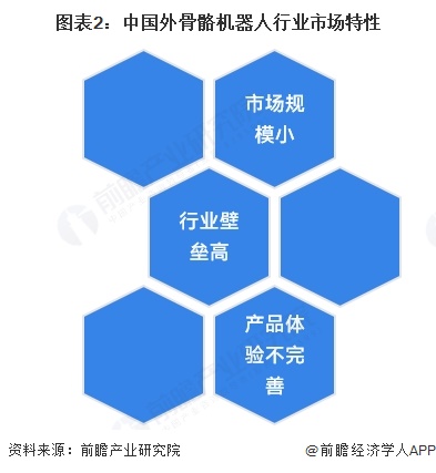 图表2：中国外骨骼机器人行业市场特性