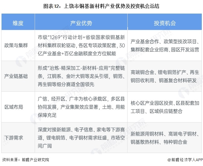 图表12：上饶市铜基新材料产业优势及投资机会总结