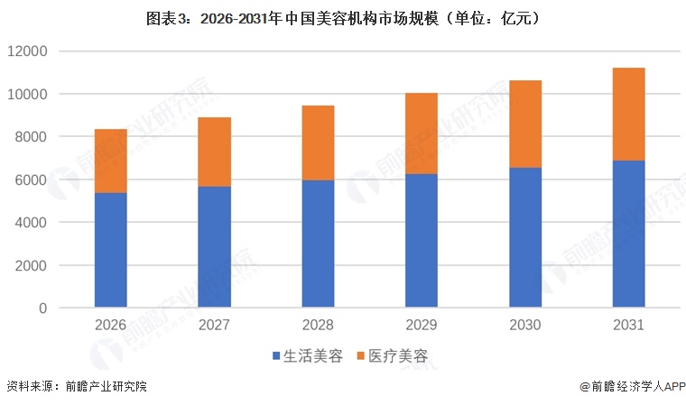 图表3：2026-2031年中国美容机构市场规模（单位：亿元）