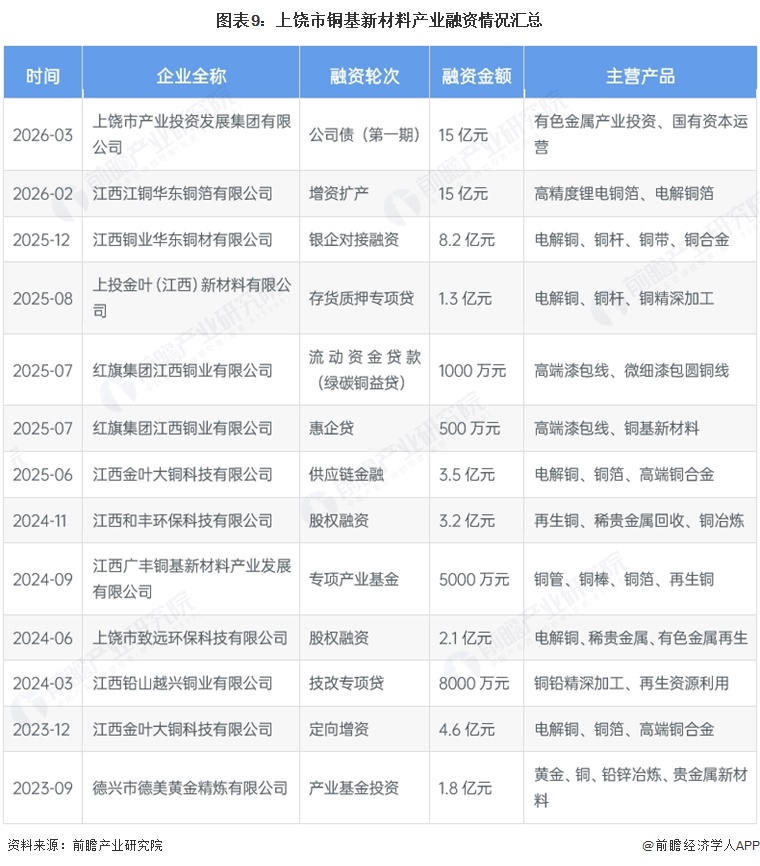 图表9：上饶市铜基新材料产业融资情况汇总