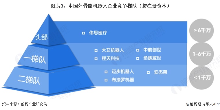 图表3：中国外骨骼机器人企业竞争梯队（按注册资本）
