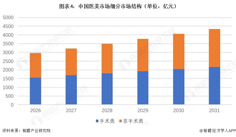 图表4：中国医美市场细分市场结构（单位：亿元）