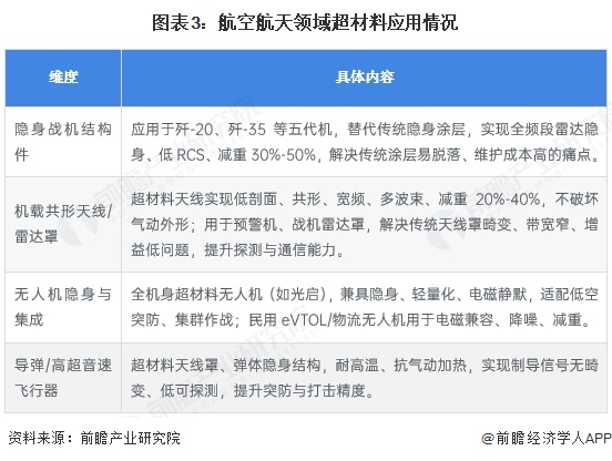 图表3:航空航天领域超材料应用情况