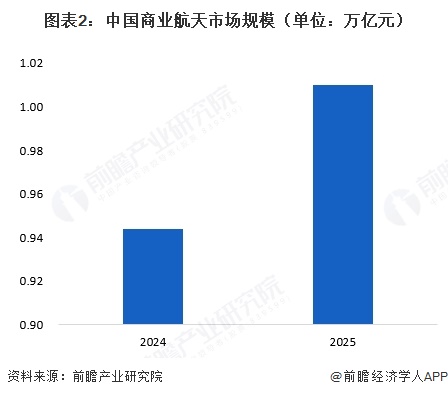 图表2:中国商业航天市场规模(单位:万亿元)
