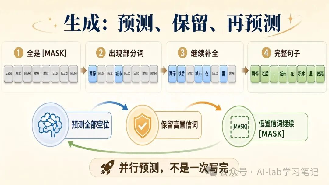 LLaDA 式 masked diffusion 的生成流程：每轮并行预测所有空位，只提交一部分高置信候选，其余继续保持 MASK