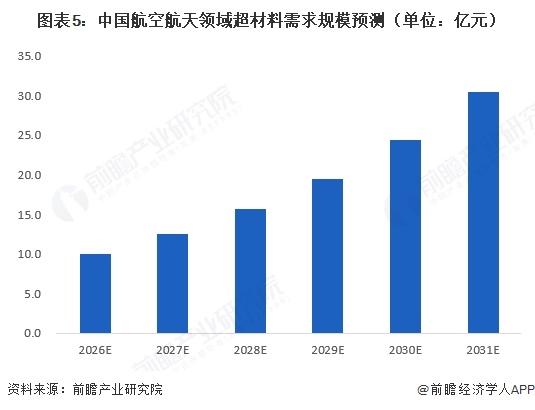 图表5:中国航空航天领域超材料需求规模预测(单位:亿元)