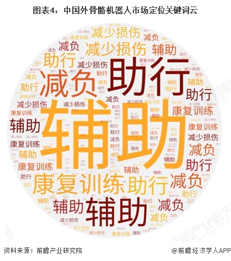 图表4：中国外骨骼机器人市场定位关键词云