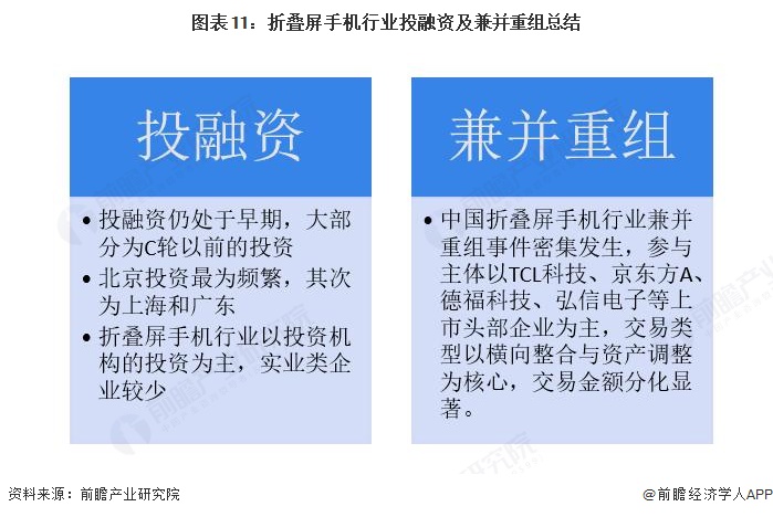图表11：折叠屏手机行业投融资及兼并重组总结