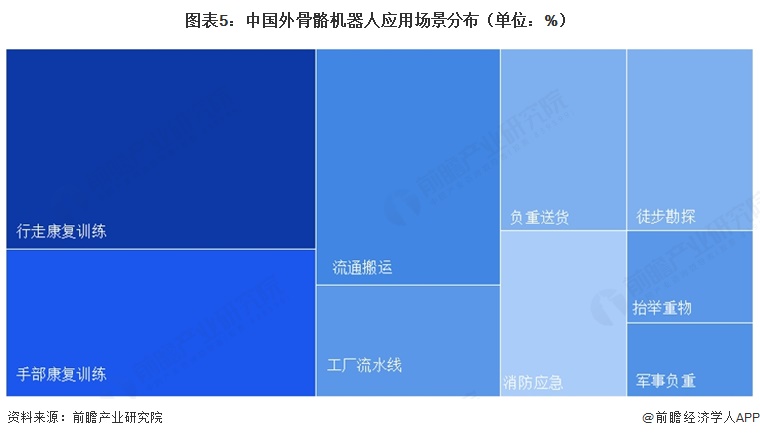 图表5：中国外骨骼机器人应用场景分布（单位：%）