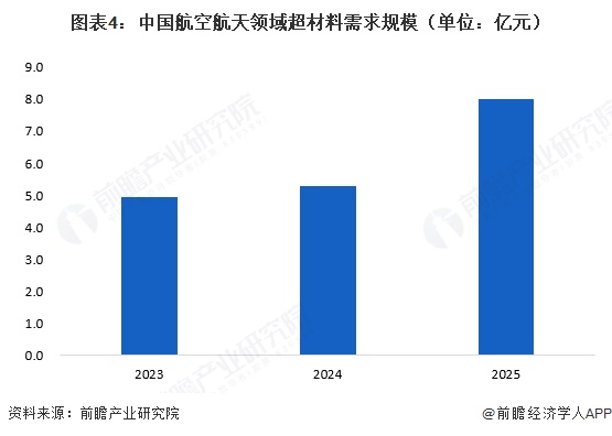 图表4:中国航空航天领域超材料需求规模(单位:亿元)