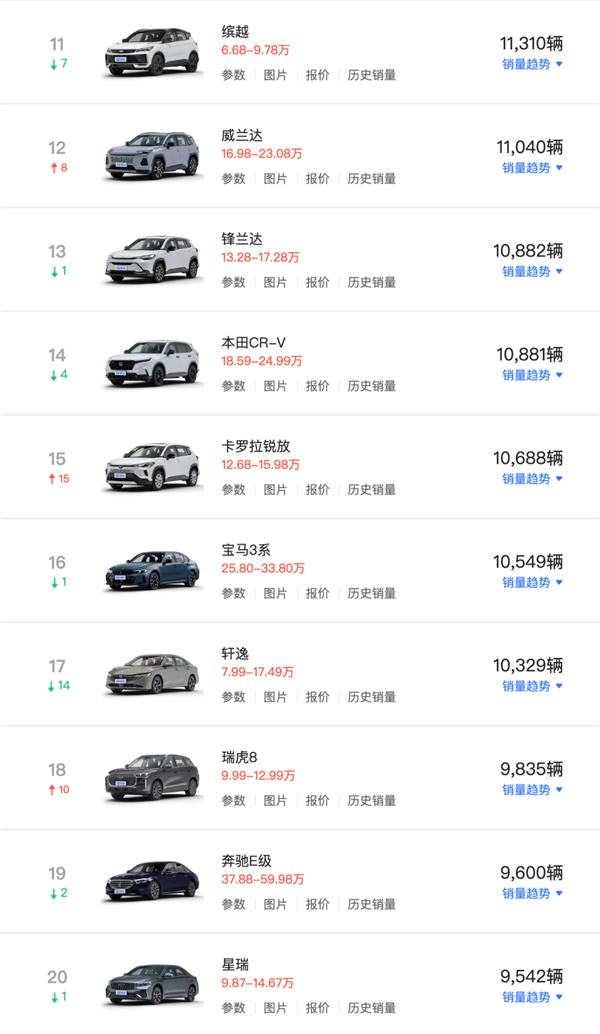 6月燃油车集体回血!17款车型月销破万:凯美瑞重返油车销冠
