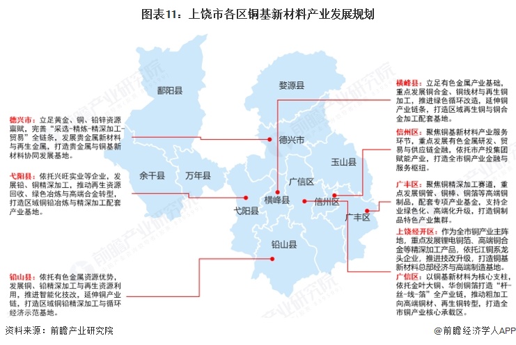 图表11：上饶市各区铜基新材料产业发展规划  