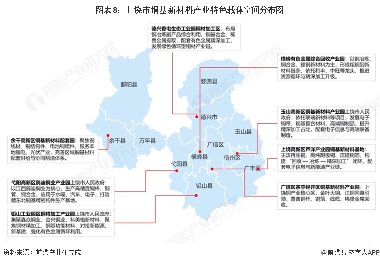 图表8：上饶市铜基新材料产业特色载体空间分布图