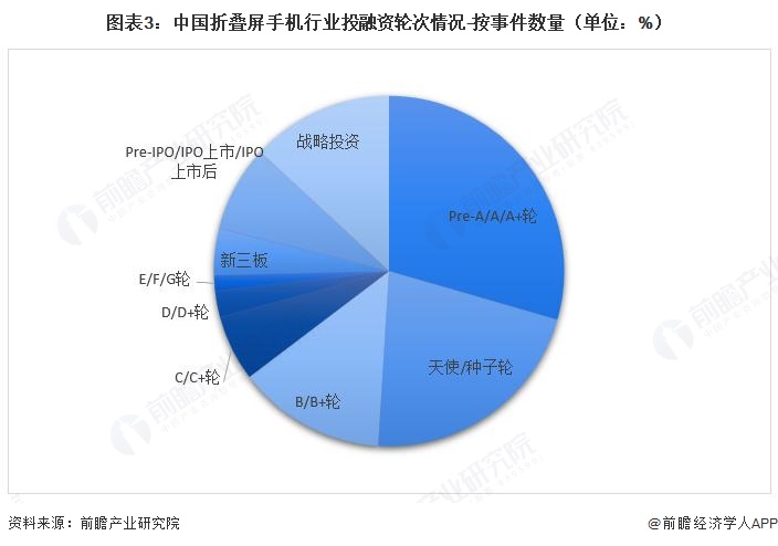 图表3：中国折叠屏手机行业投融资轮次情况-按事件数量（单位：%）