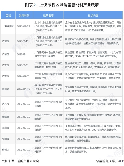 图表2：上饶市各区域铜基新材料产业政策